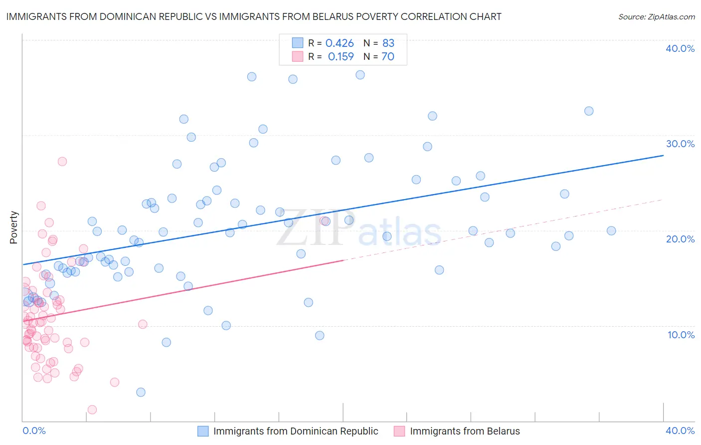 Immigrants from Dominican Republic vs Immigrants from Belarus Poverty