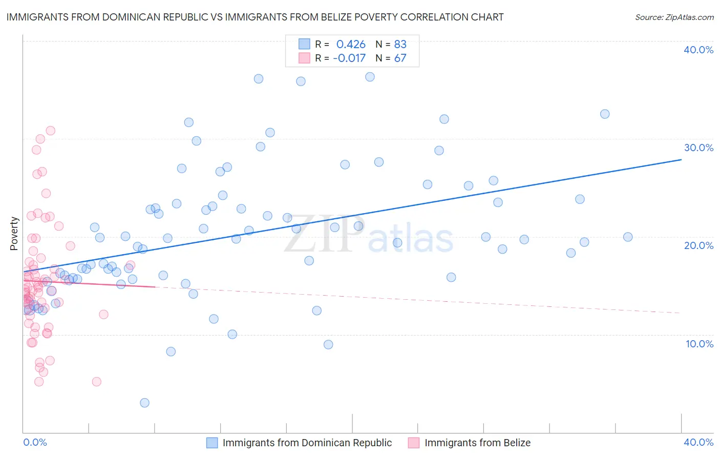 Immigrants from Dominican Republic vs Immigrants from Belize Poverty