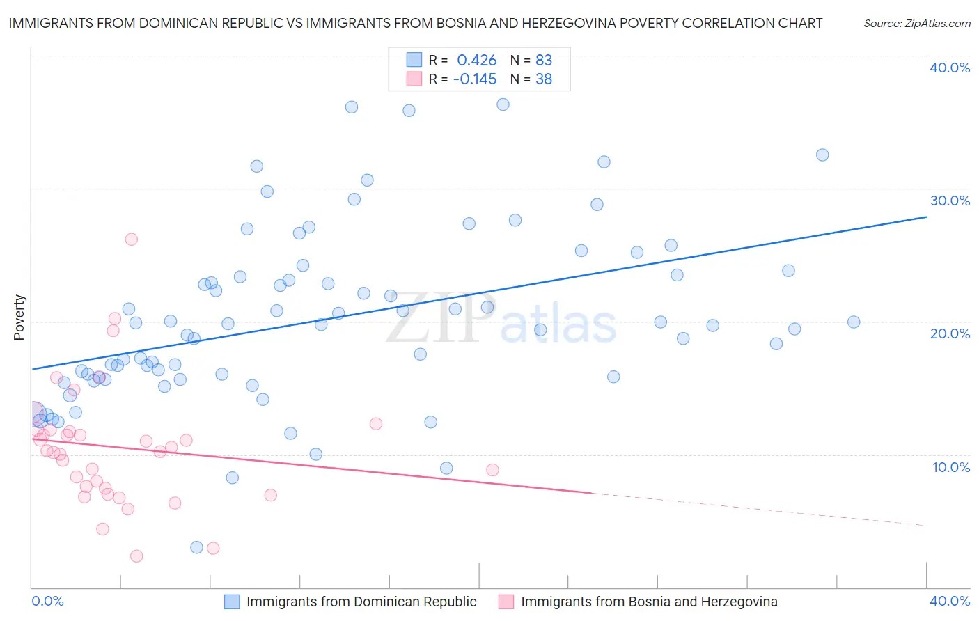 Immigrants from Dominican Republic vs Immigrants from Bosnia and Herzegovina Poverty