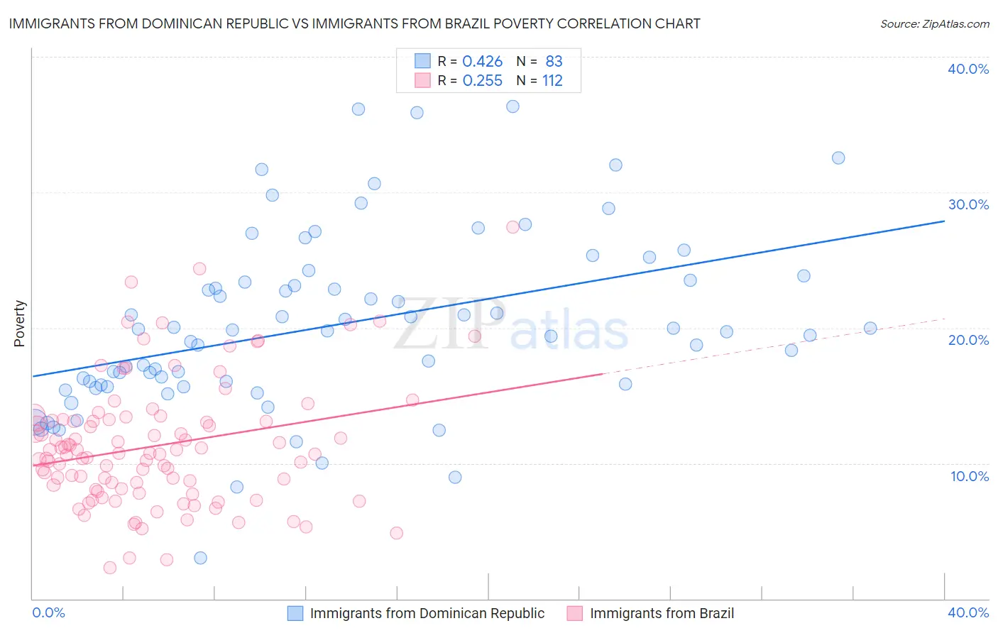 Immigrants from Dominican Republic vs Immigrants from Brazil Poverty