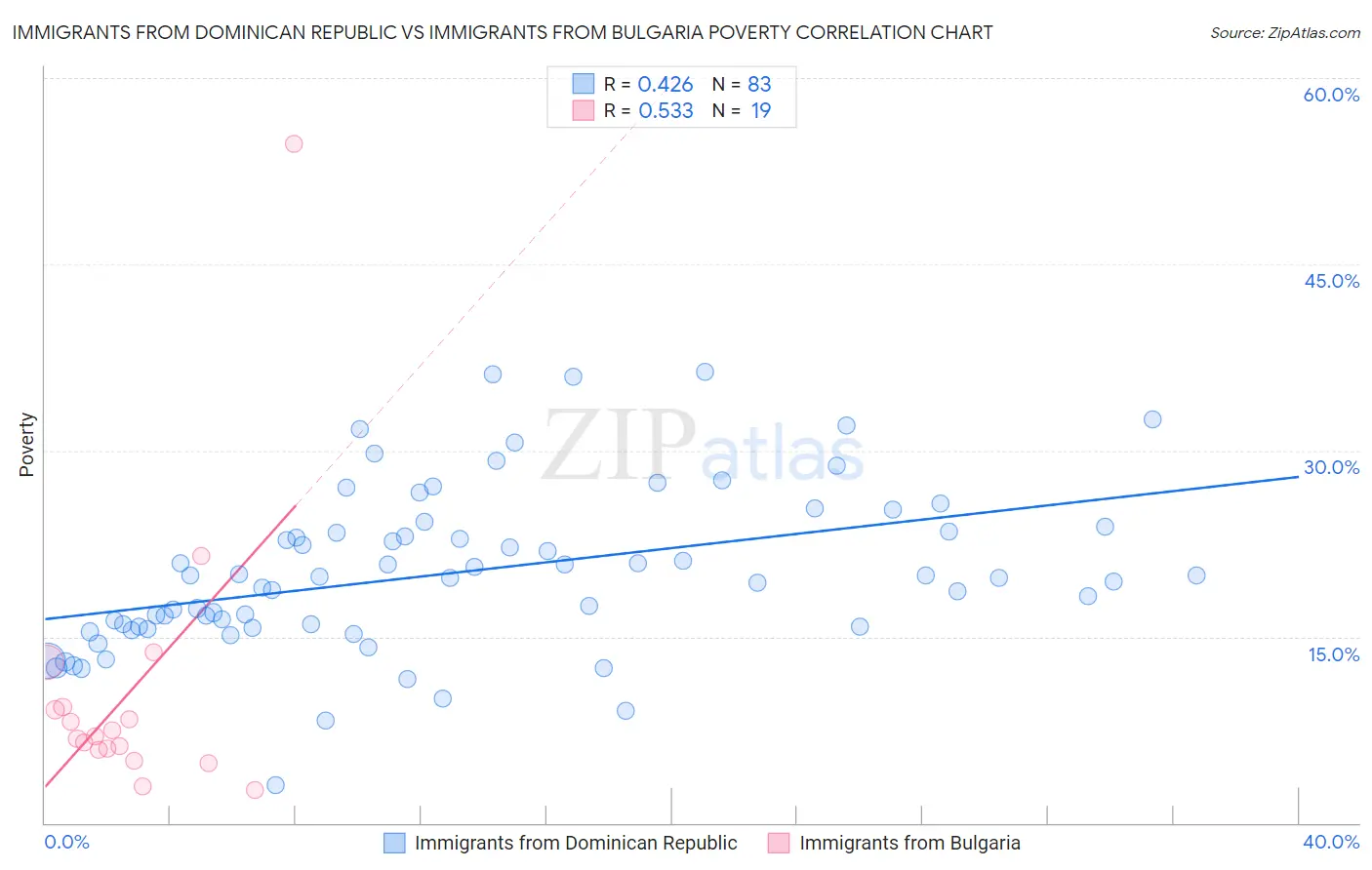 Immigrants from Dominican Republic vs Immigrants from Bulgaria Poverty