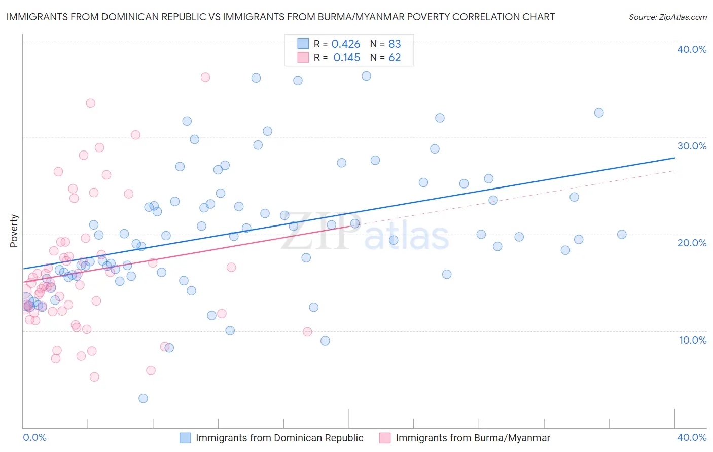 Immigrants from Dominican Republic vs Immigrants from Burma/Myanmar Poverty