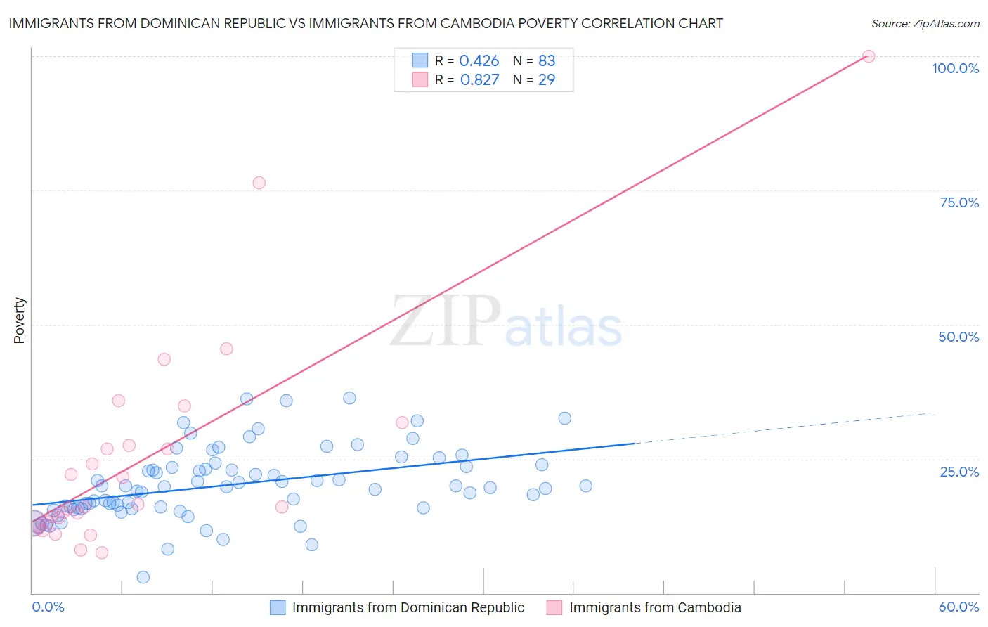 Immigrants from Dominican Republic vs Immigrants from Cambodia Poverty