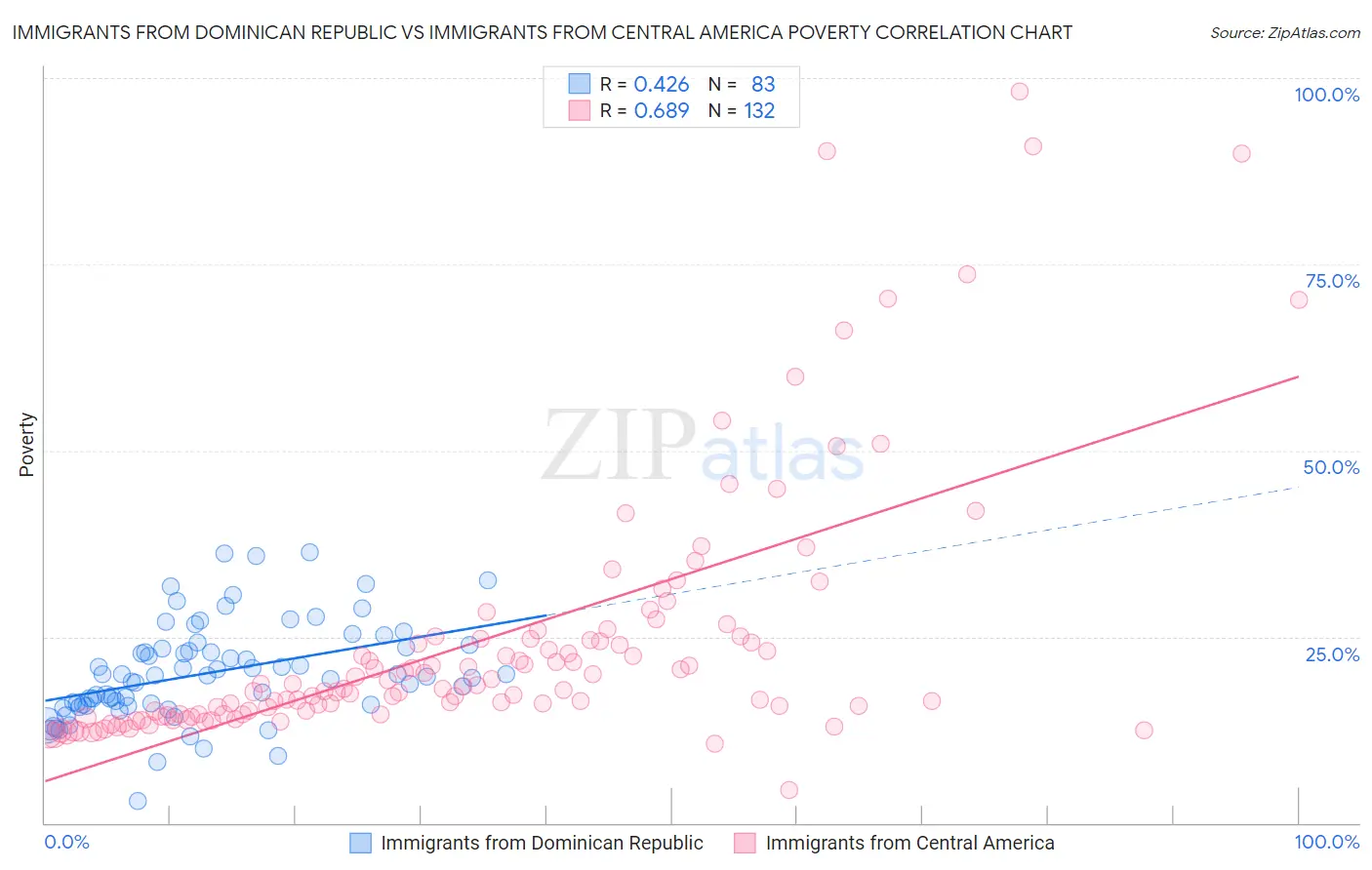 Immigrants from Dominican Republic vs Immigrants from Central America Poverty