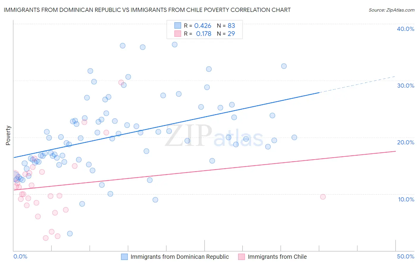 Immigrants from Dominican Republic vs Immigrants from Chile Poverty