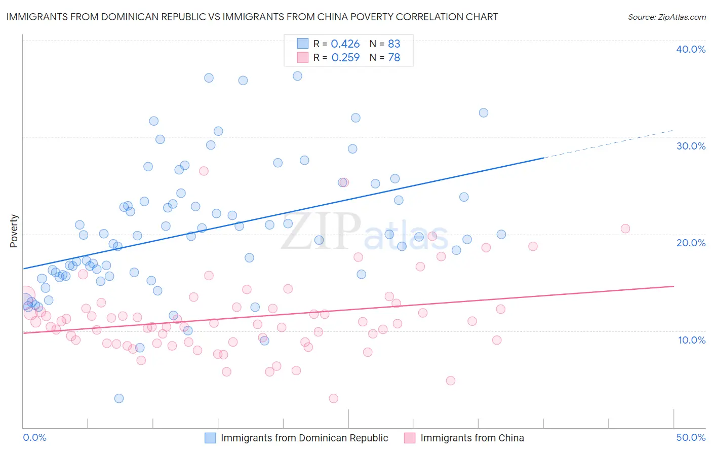 Immigrants from Dominican Republic vs Immigrants from China Poverty