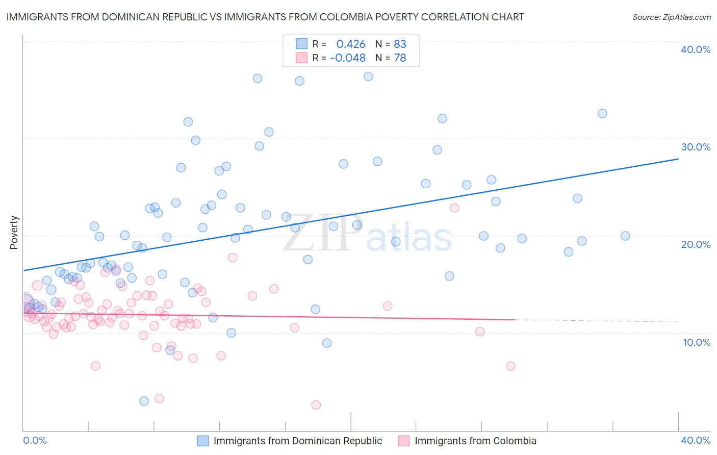 Immigrants from Dominican Republic vs Immigrants from Colombia Poverty