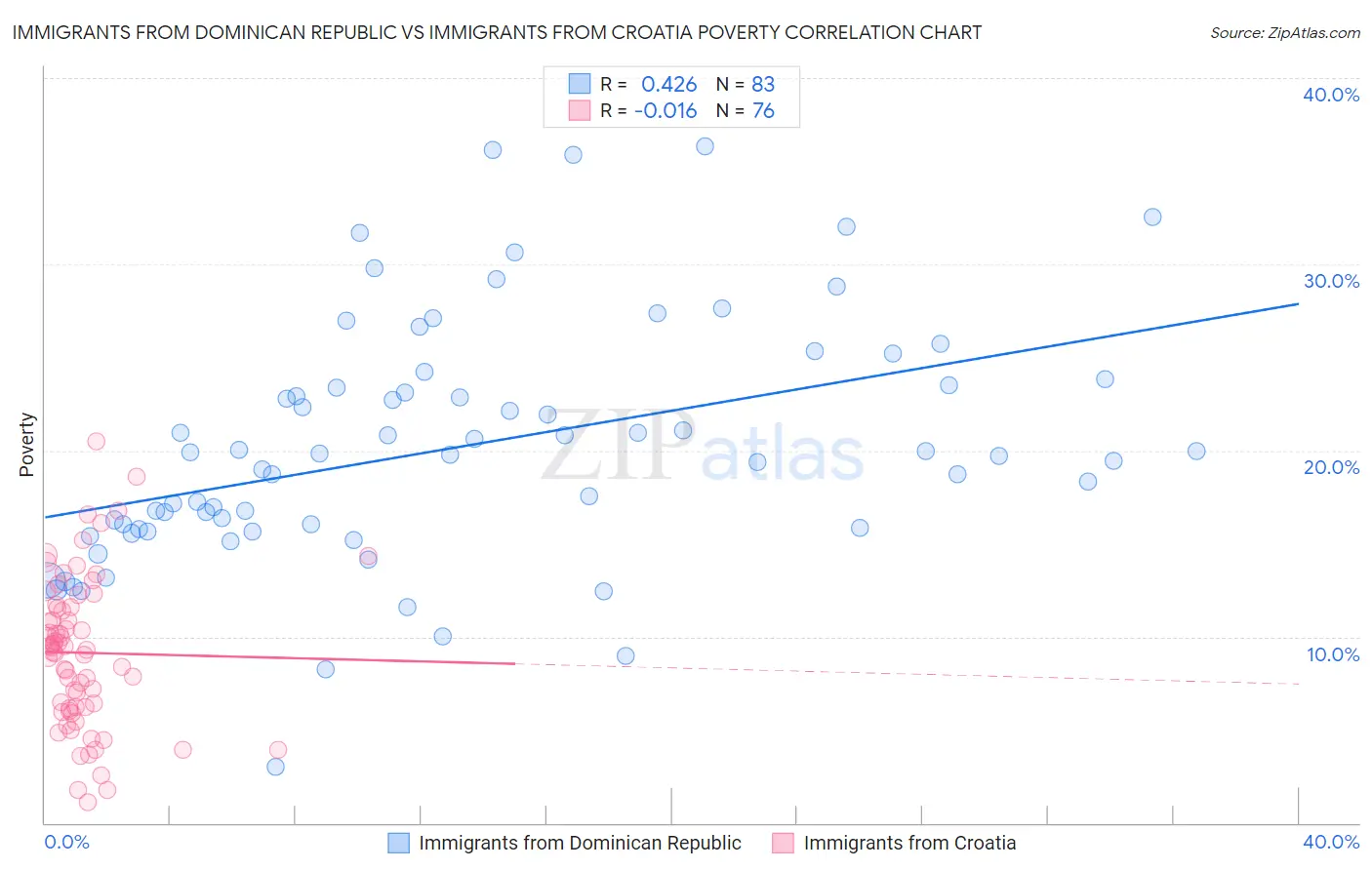 Immigrants from Dominican Republic vs Immigrants from Croatia Poverty
