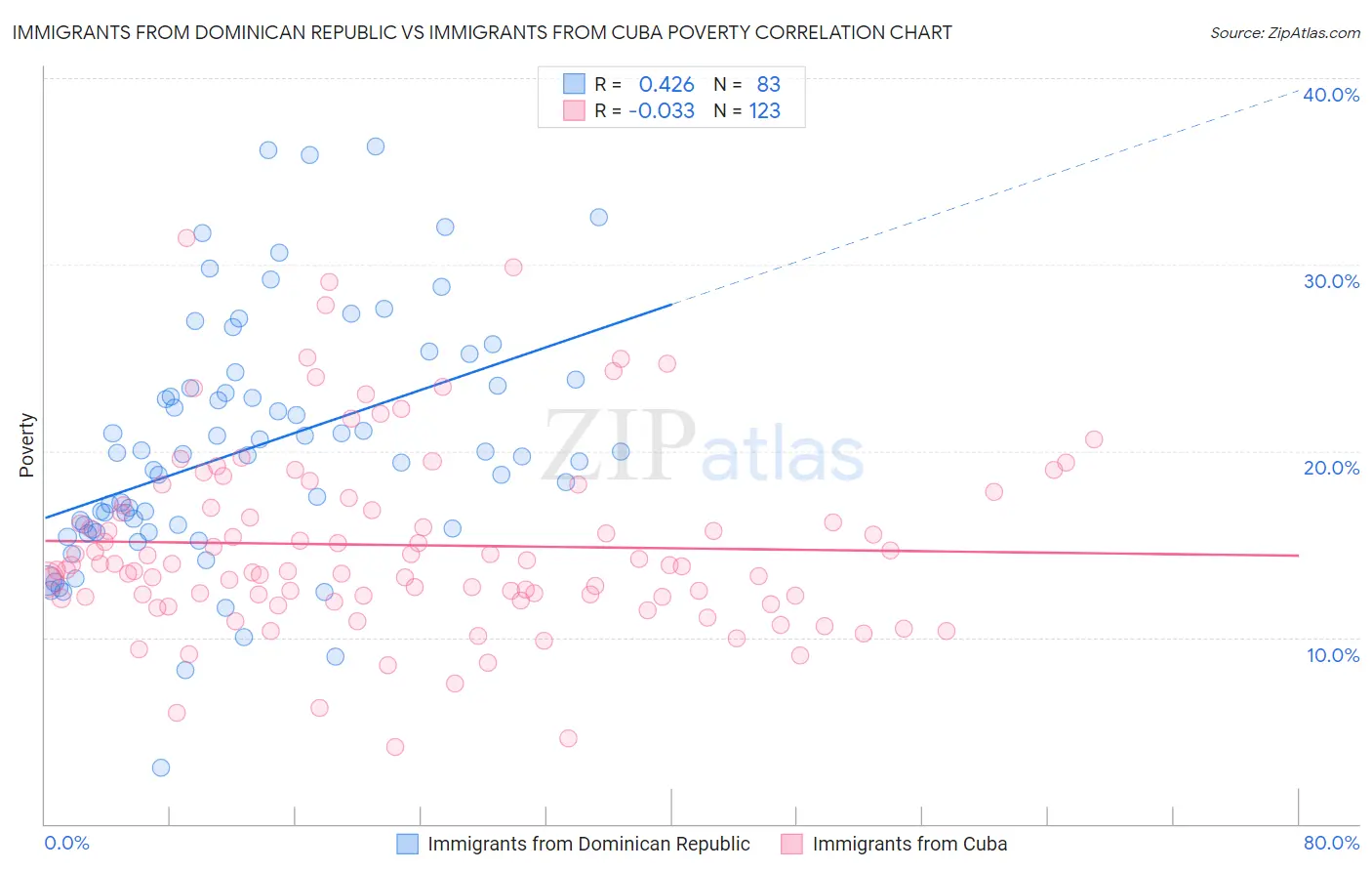 Immigrants from Dominican Republic vs Immigrants from Cuba Poverty