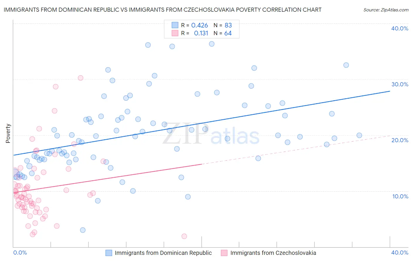 Immigrants from Dominican Republic vs Immigrants from Czechoslovakia Poverty