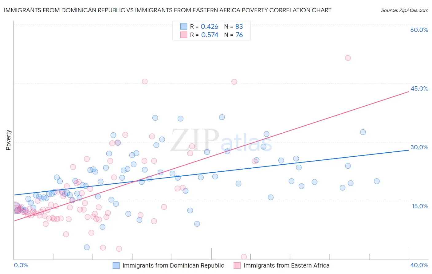 Immigrants from Dominican Republic vs Immigrants from Eastern Africa Poverty