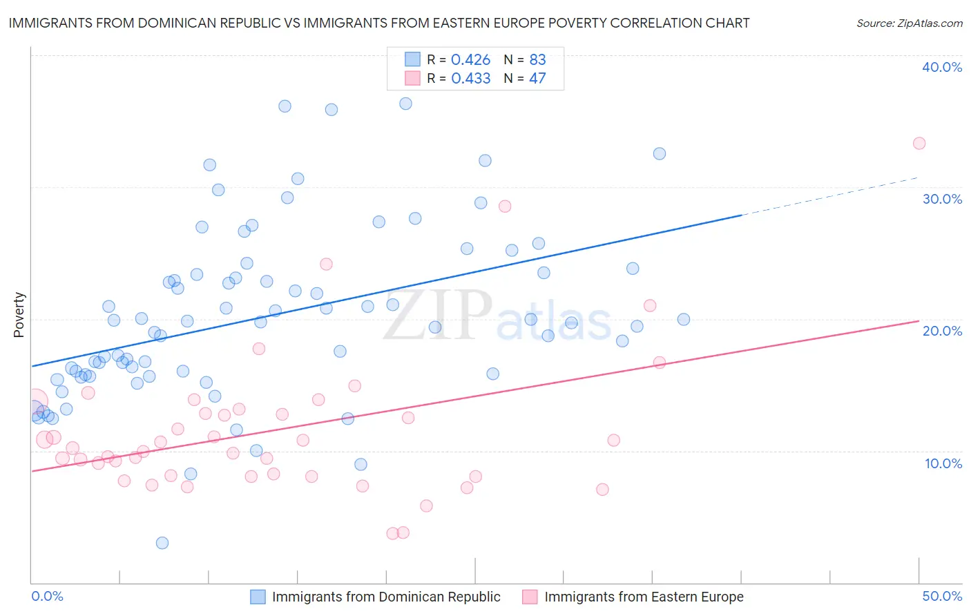 Immigrants from Dominican Republic vs Immigrants from Eastern Europe Poverty
