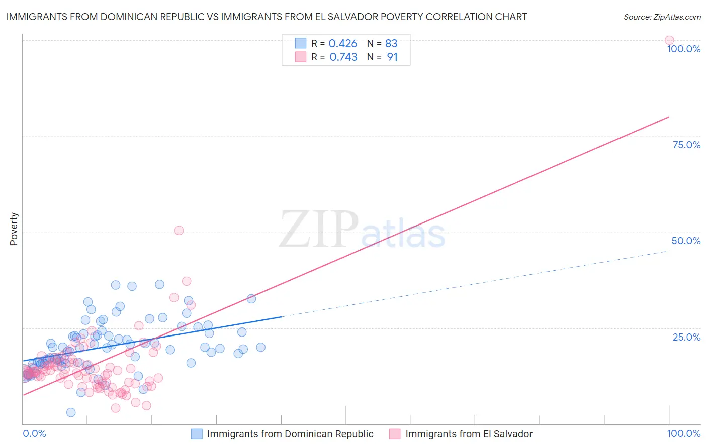 Immigrants from Dominican Republic vs Immigrants from El Salvador Poverty