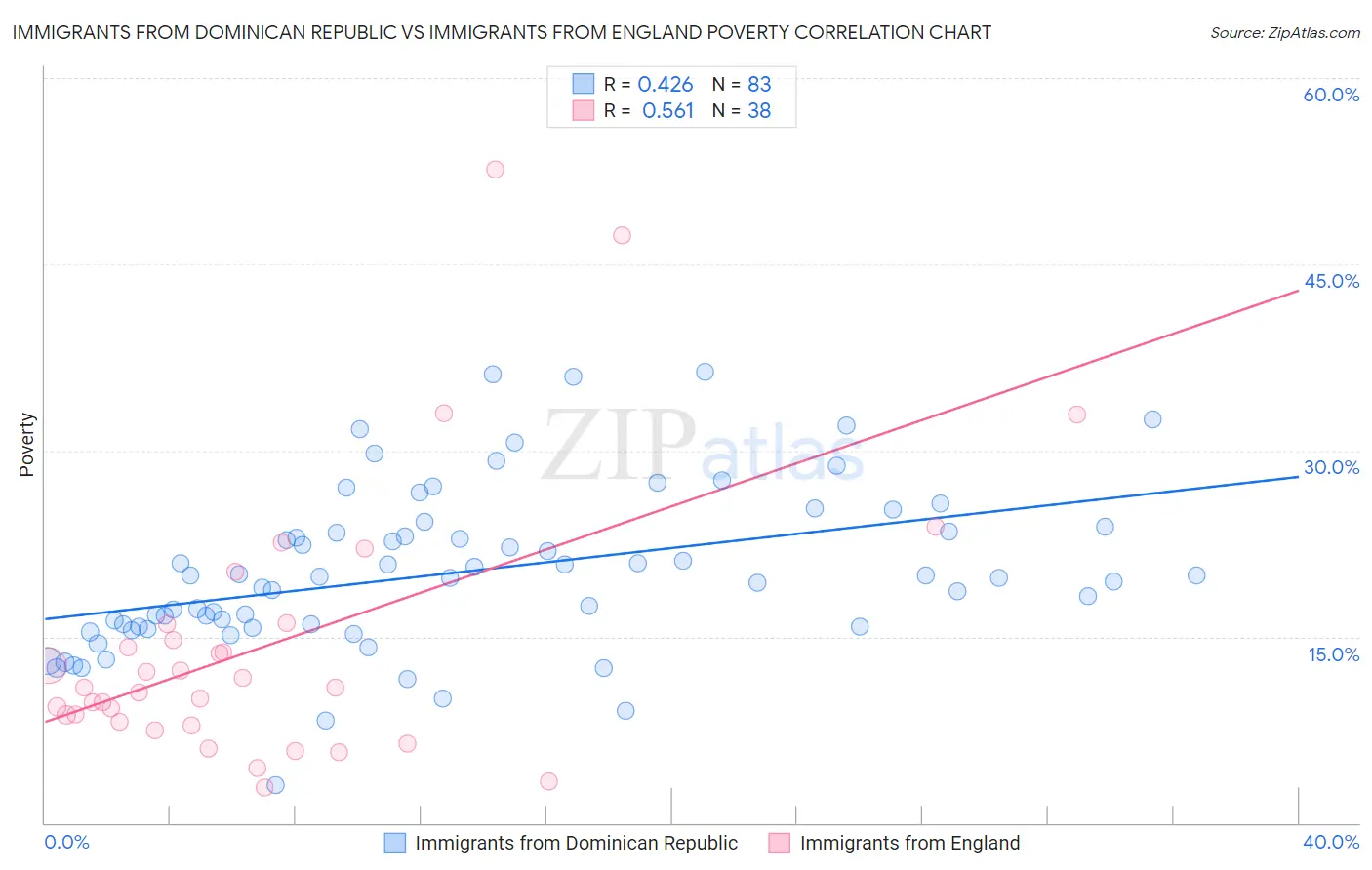 Immigrants from Dominican Republic vs Immigrants from England Poverty