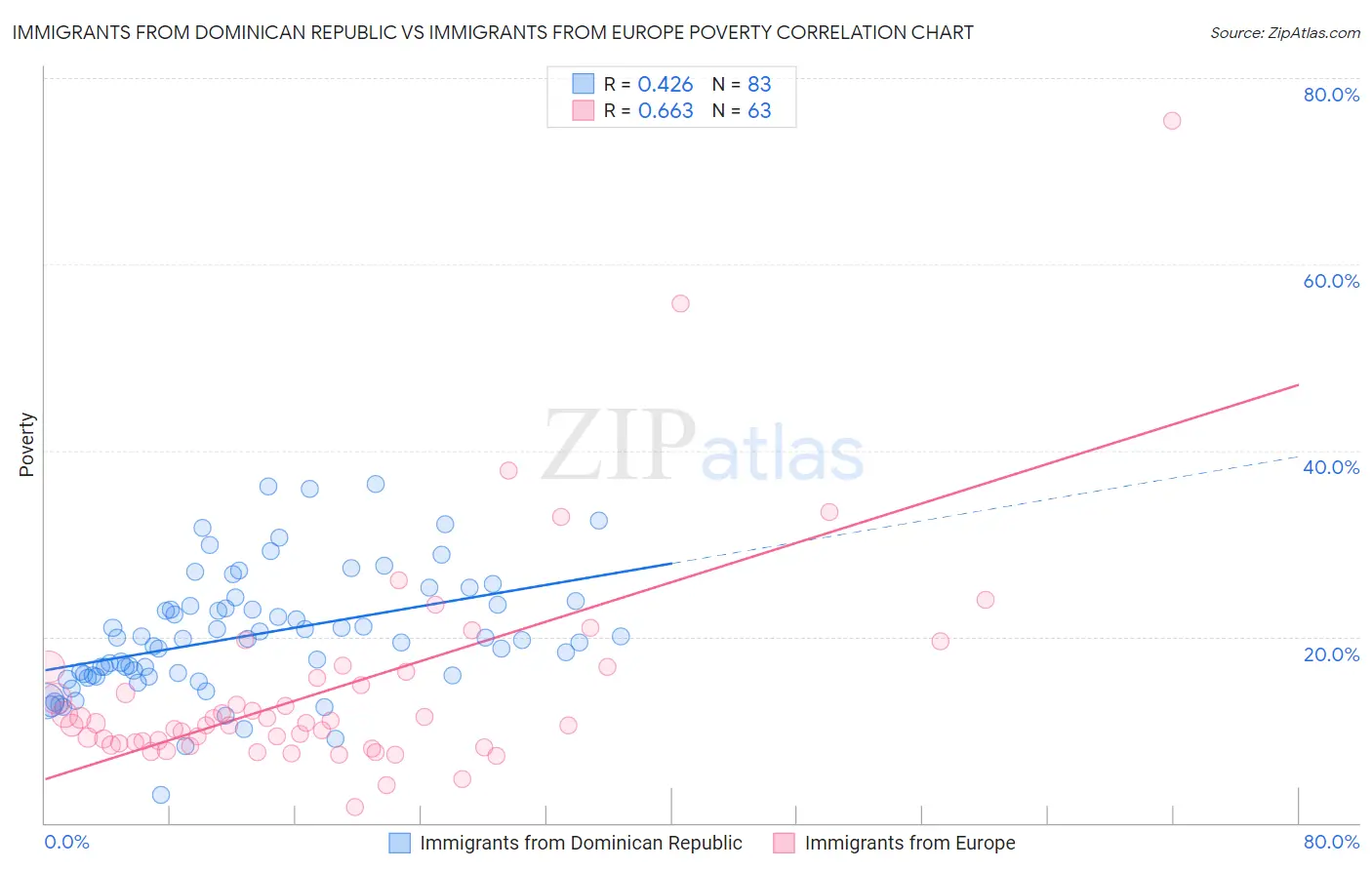 Immigrants from Dominican Republic vs Immigrants from Europe Poverty