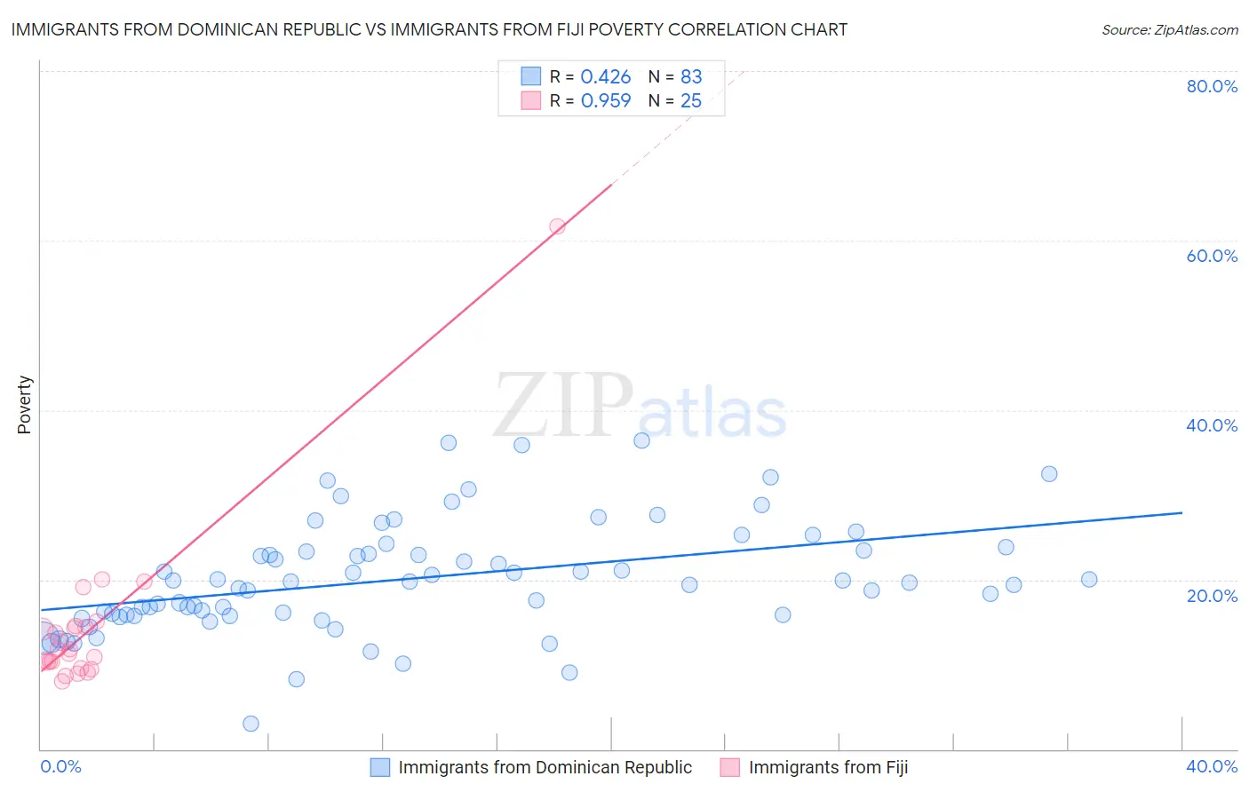 Immigrants from Dominican Republic vs Immigrants from Fiji Poverty