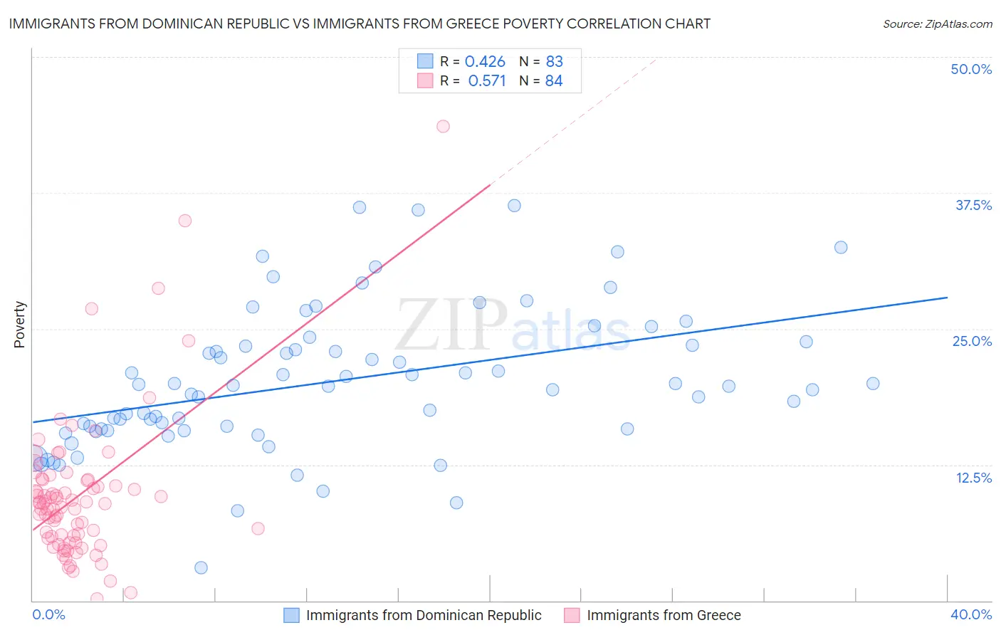 Immigrants from Dominican Republic vs Immigrants from Greece Poverty