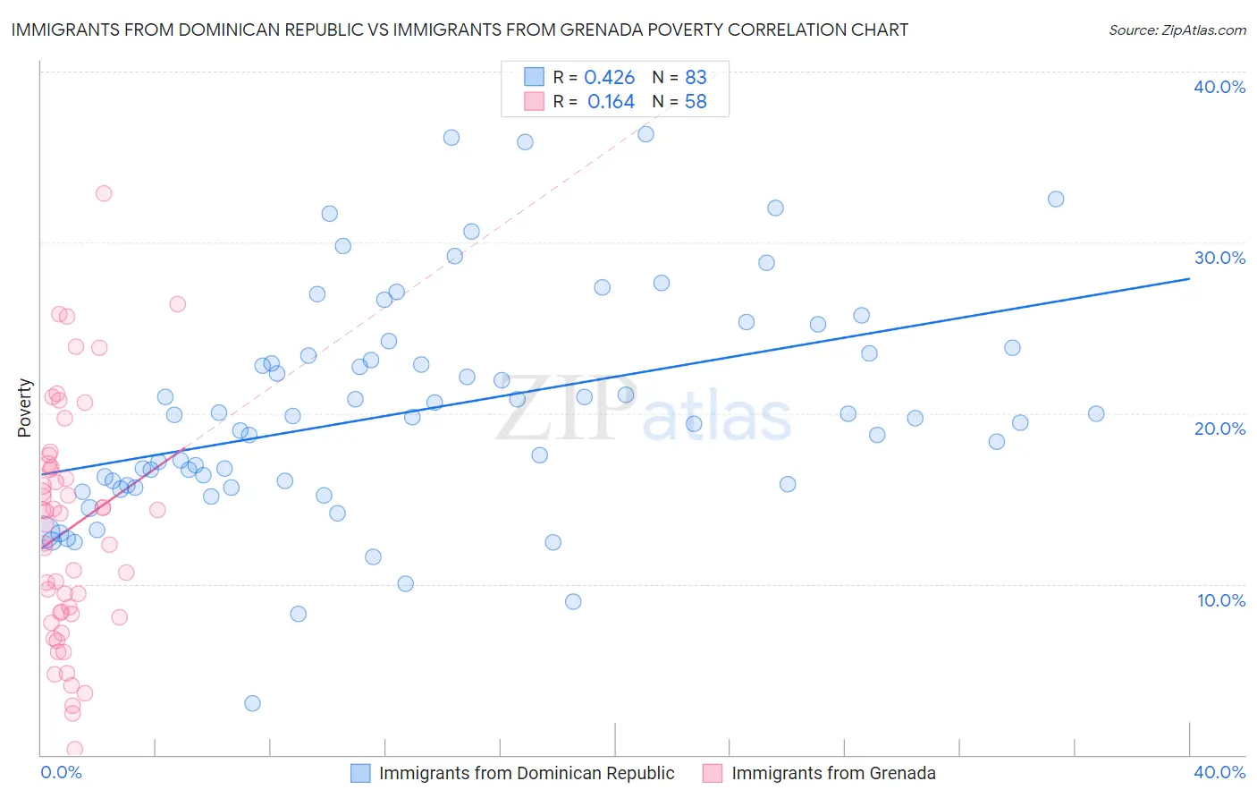 Immigrants from Dominican Republic vs Immigrants from Grenada Poverty