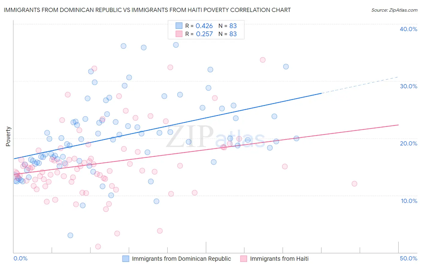 Immigrants from Dominican Republic vs Immigrants from Haiti Poverty