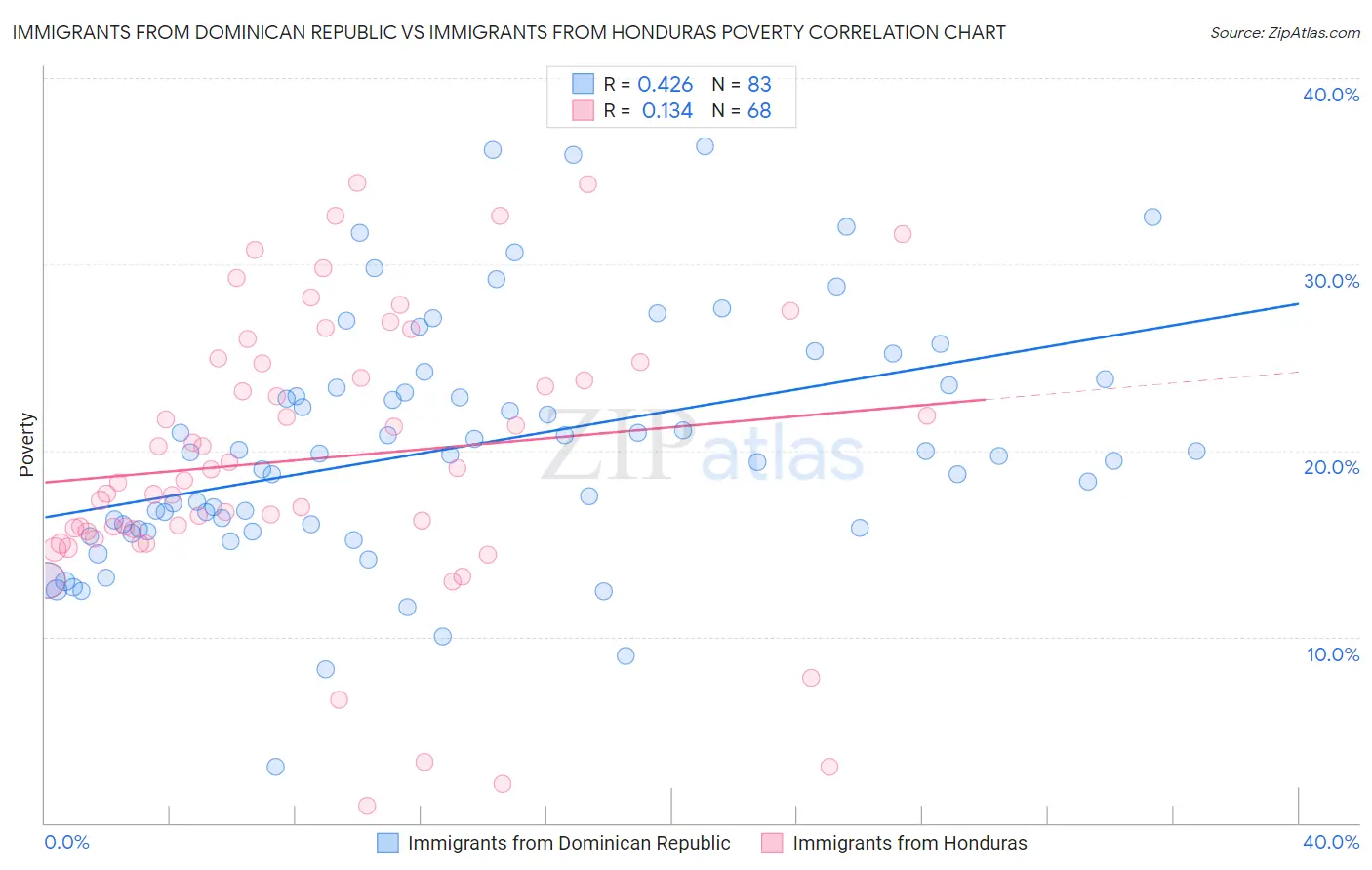 Immigrants from Dominican Republic vs Immigrants from Honduras Poverty