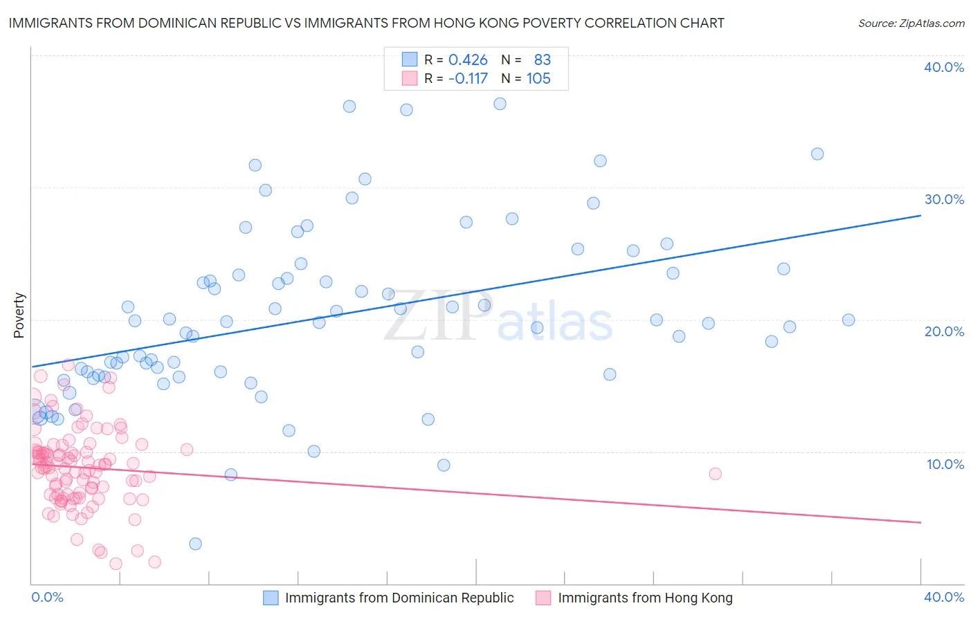 Immigrants from Dominican Republic vs Immigrants from Hong Kong Poverty