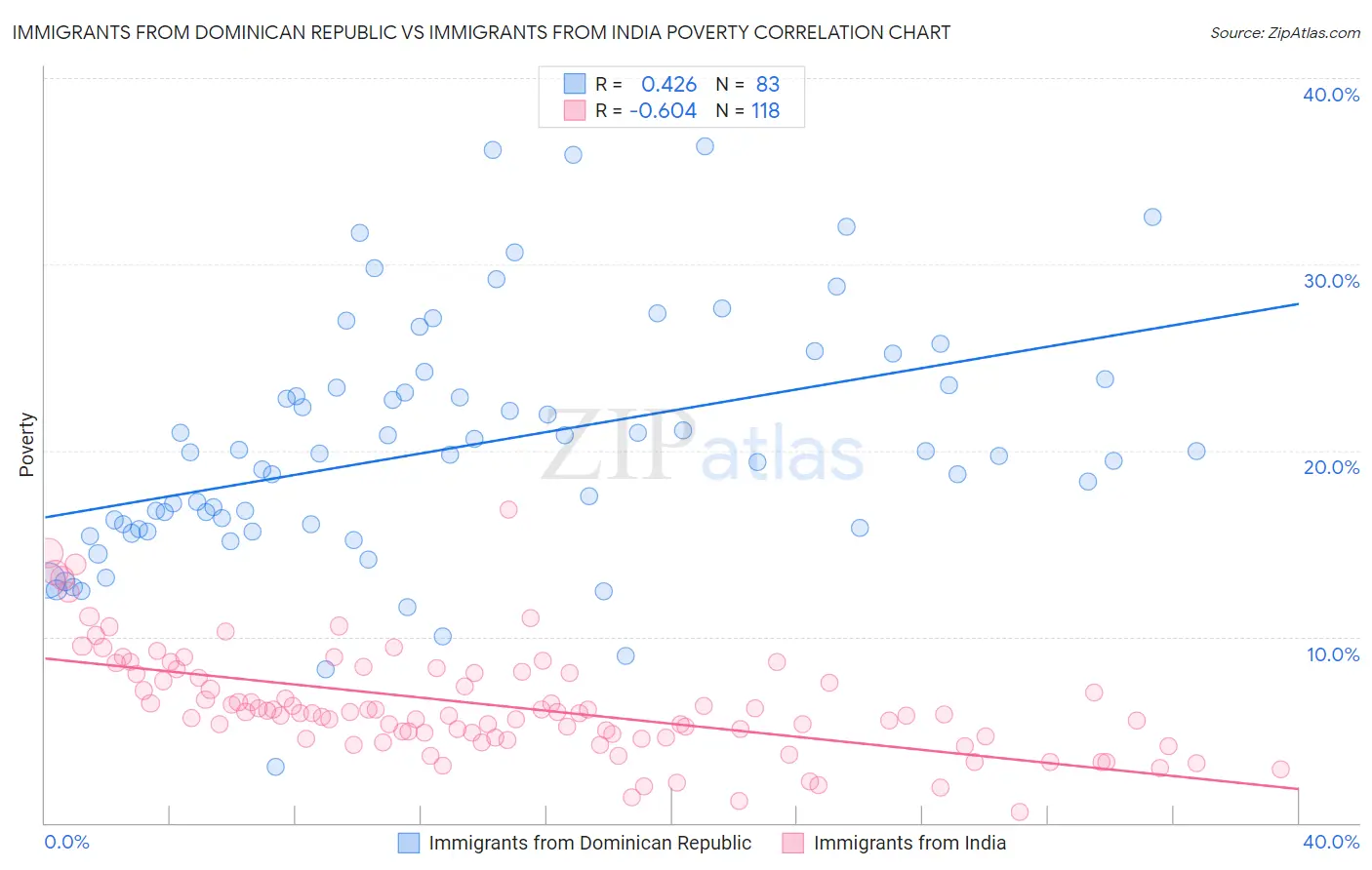 Immigrants from Dominican Republic vs Immigrants from India Poverty