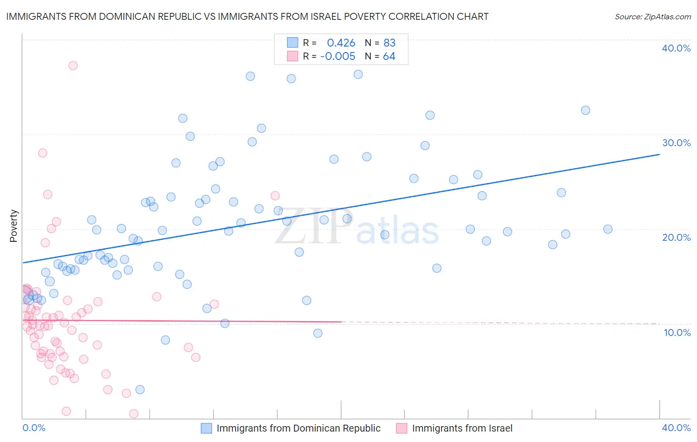 Immigrants from Dominican Republic vs Immigrants from Israel Poverty