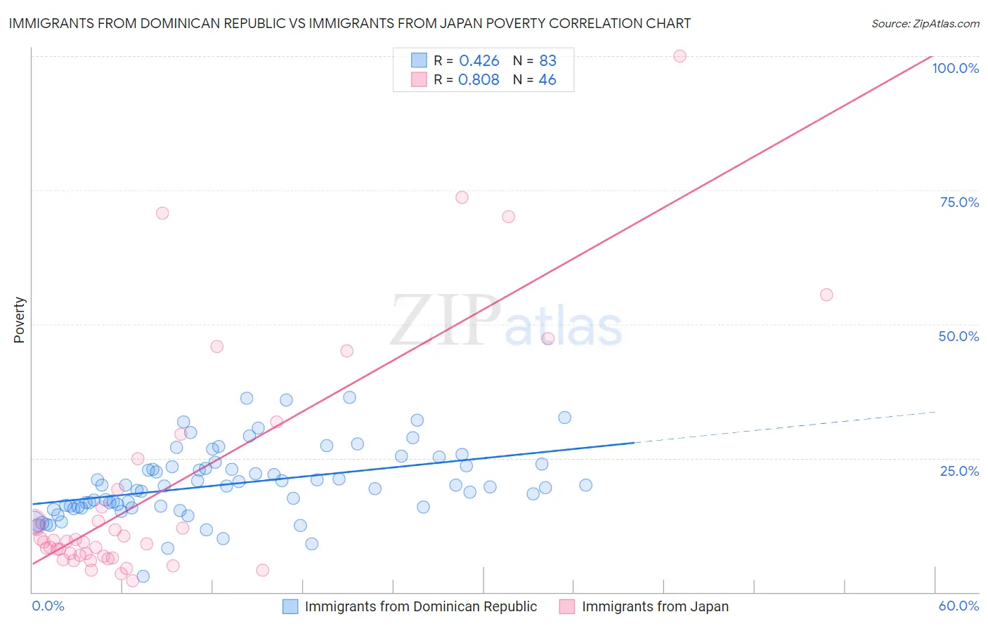 Immigrants from Dominican Republic vs Immigrants from Japan Poverty