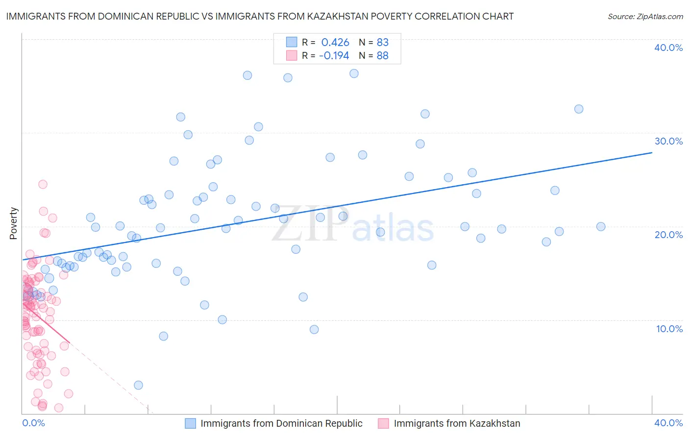 Immigrants from Dominican Republic vs Immigrants from Kazakhstan Poverty