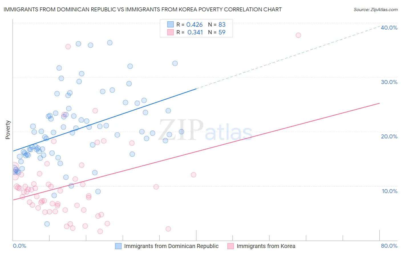 Immigrants from Dominican Republic vs Immigrants from Korea Poverty