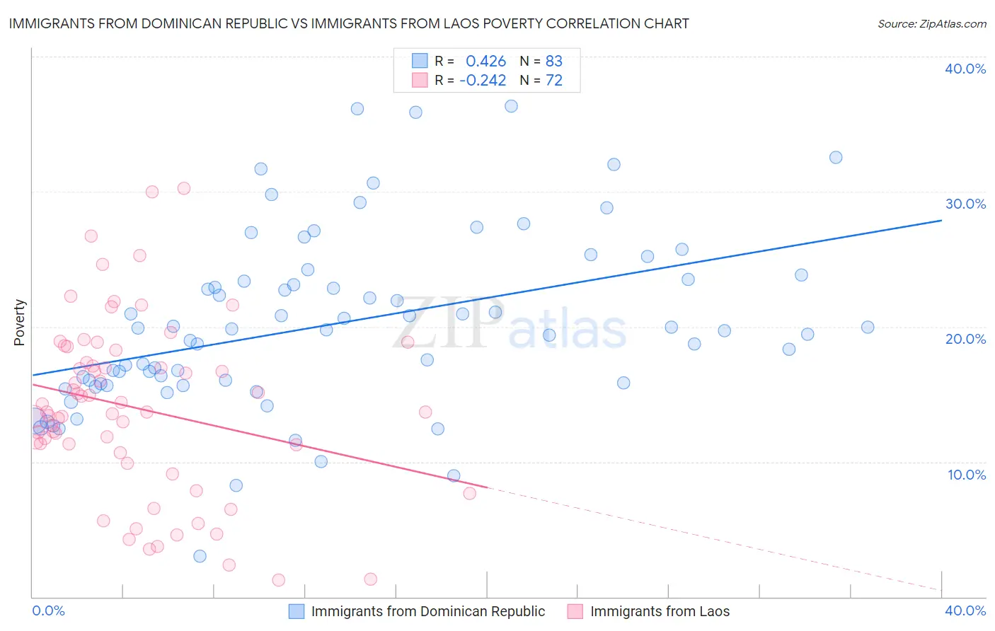 Immigrants from Dominican Republic vs Immigrants from Laos Poverty