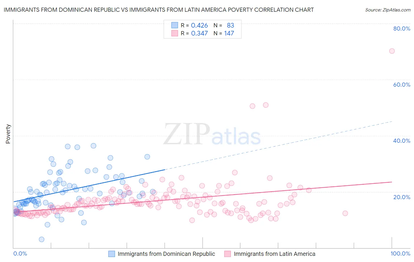 Immigrants from Dominican Republic vs Immigrants from Latin America Poverty