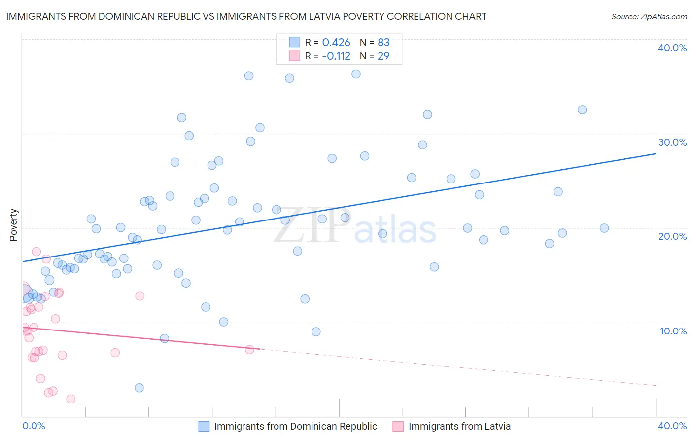 Immigrants from Dominican Republic vs Immigrants from Latvia Poverty