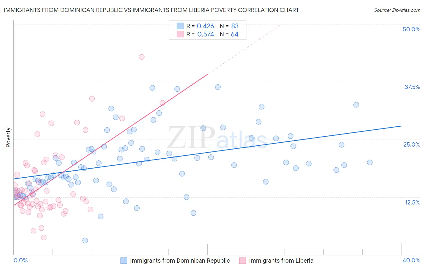 Immigrants from Dominican Republic vs Immigrants from Liberia Poverty