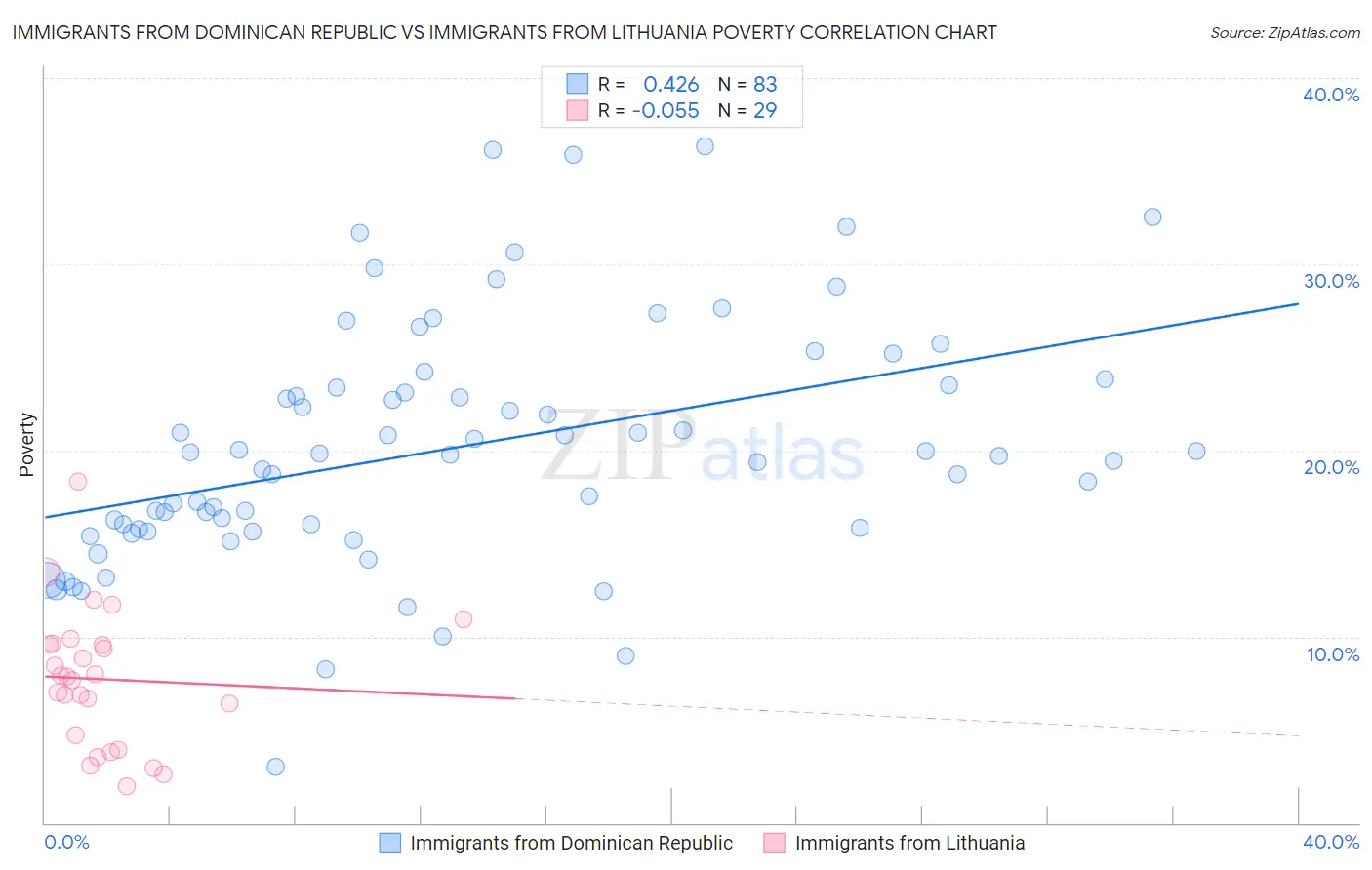 Immigrants from Dominican Republic vs Immigrants from Lithuania Poverty
