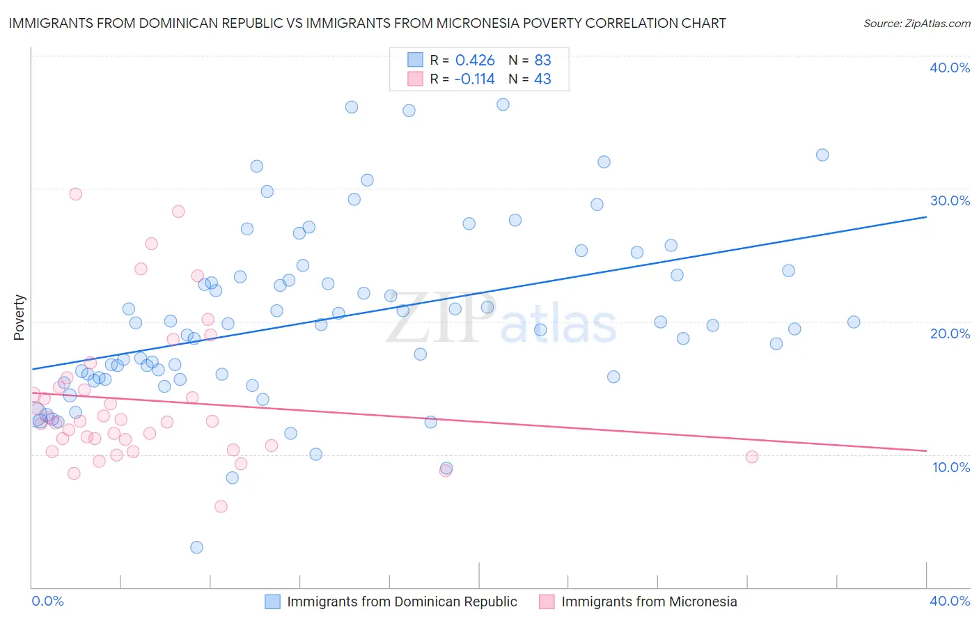 Immigrants from Dominican Republic vs Immigrants from Micronesia Poverty