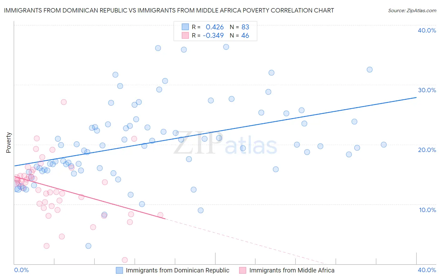 Immigrants from Dominican Republic vs Immigrants from Middle Africa Poverty