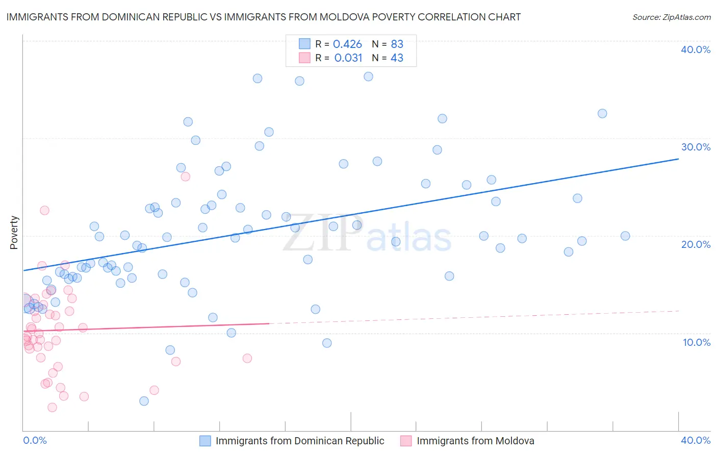 Immigrants from Dominican Republic vs Immigrants from Moldova Poverty