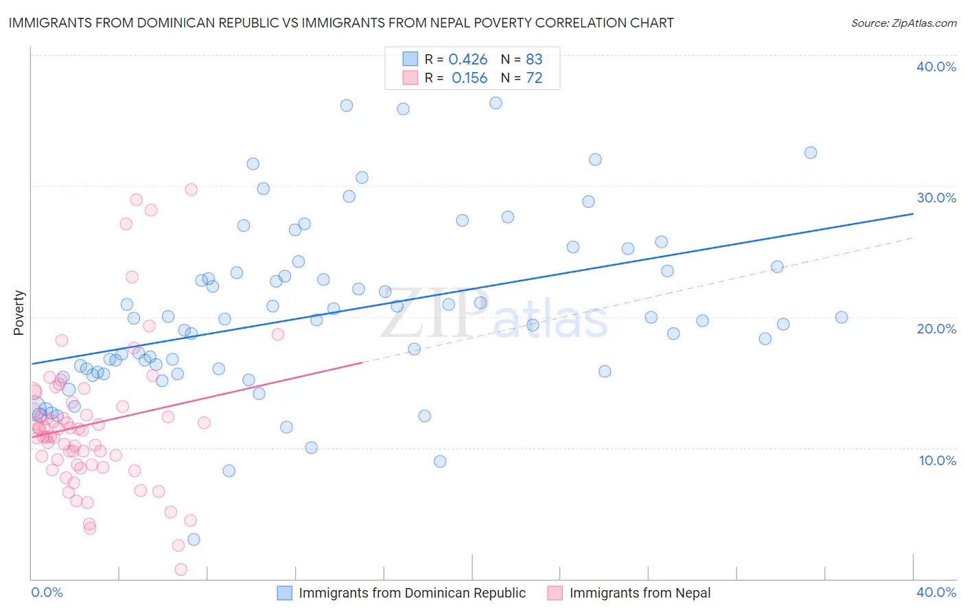 Immigrants from Dominican Republic vs Immigrants from Nepal Poverty