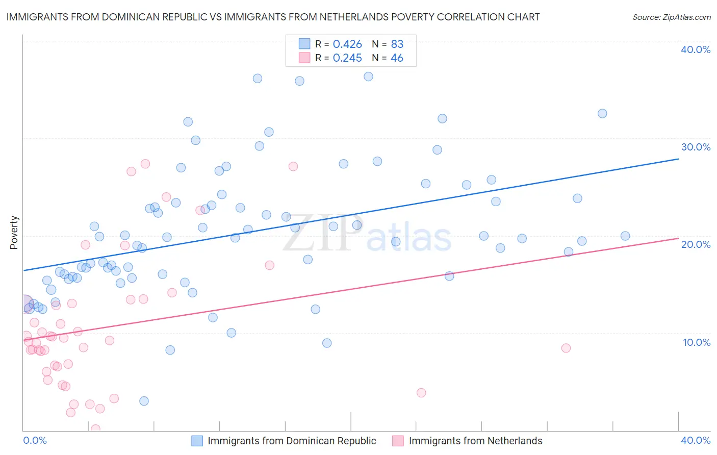 Immigrants from Dominican Republic vs Immigrants from Netherlands Poverty