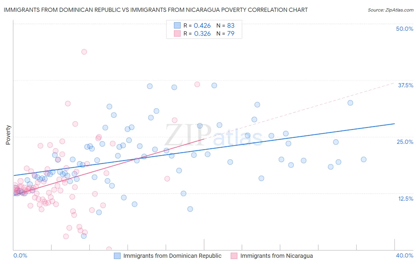 Immigrants from Dominican Republic vs Immigrants from Nicaragua Poverty
