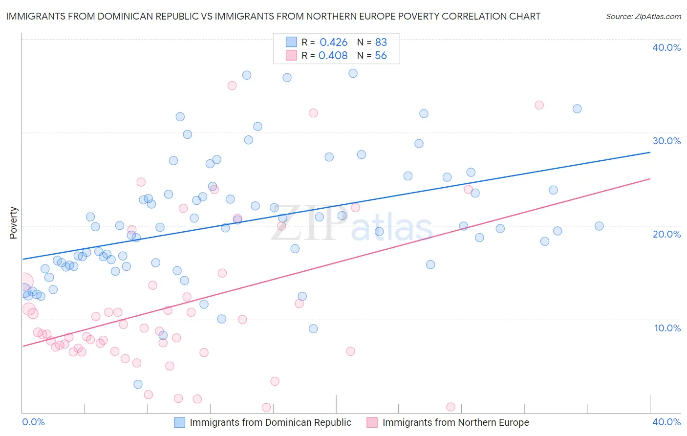 Immigrants from Dominican Republic vs Immigrants from Northern Europe Poverty