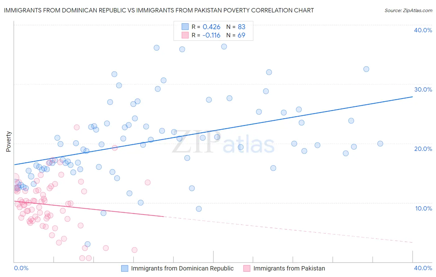 Immigrants from Dominican Republic vs Immigrants from Pakistan Poverty