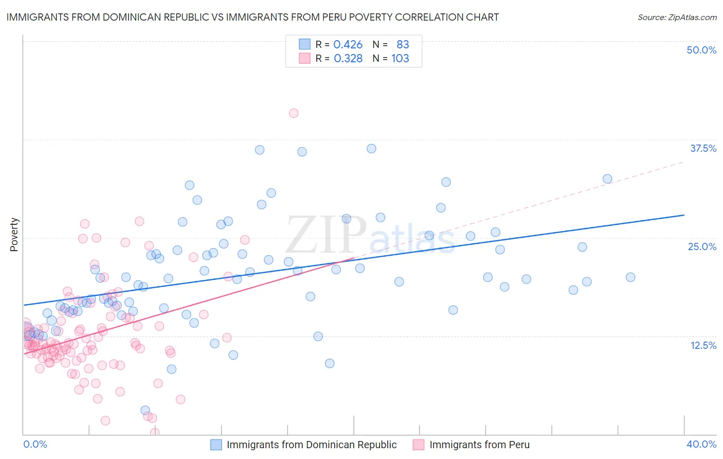 Immigrants from Dominican Republic vs Immigrants from Peru Poverty