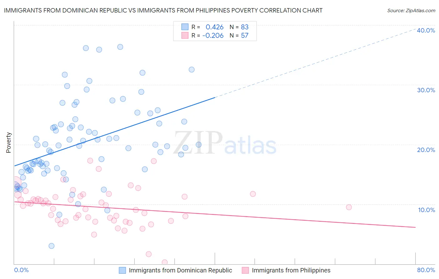 Immigrants from Dominican Republic vs Immigrants from Philippines Poverty
