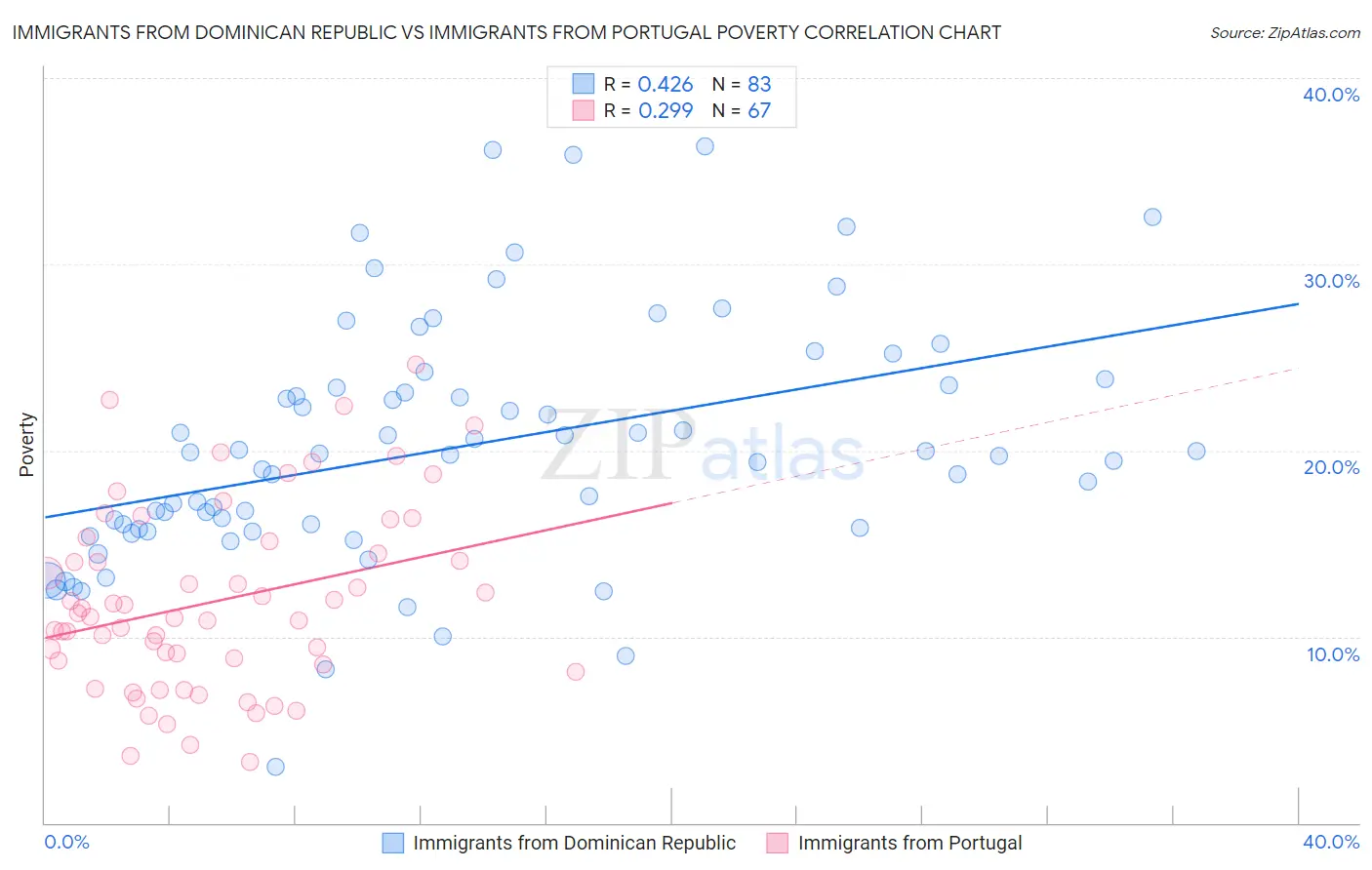 Immigrants from Dominican Republic vs Immigrants from Portugal Poverty