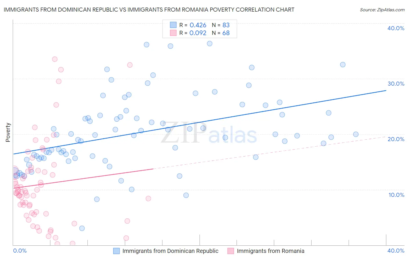 Immigrants from Dominican Republic vs Immigrants from Romania Poverty