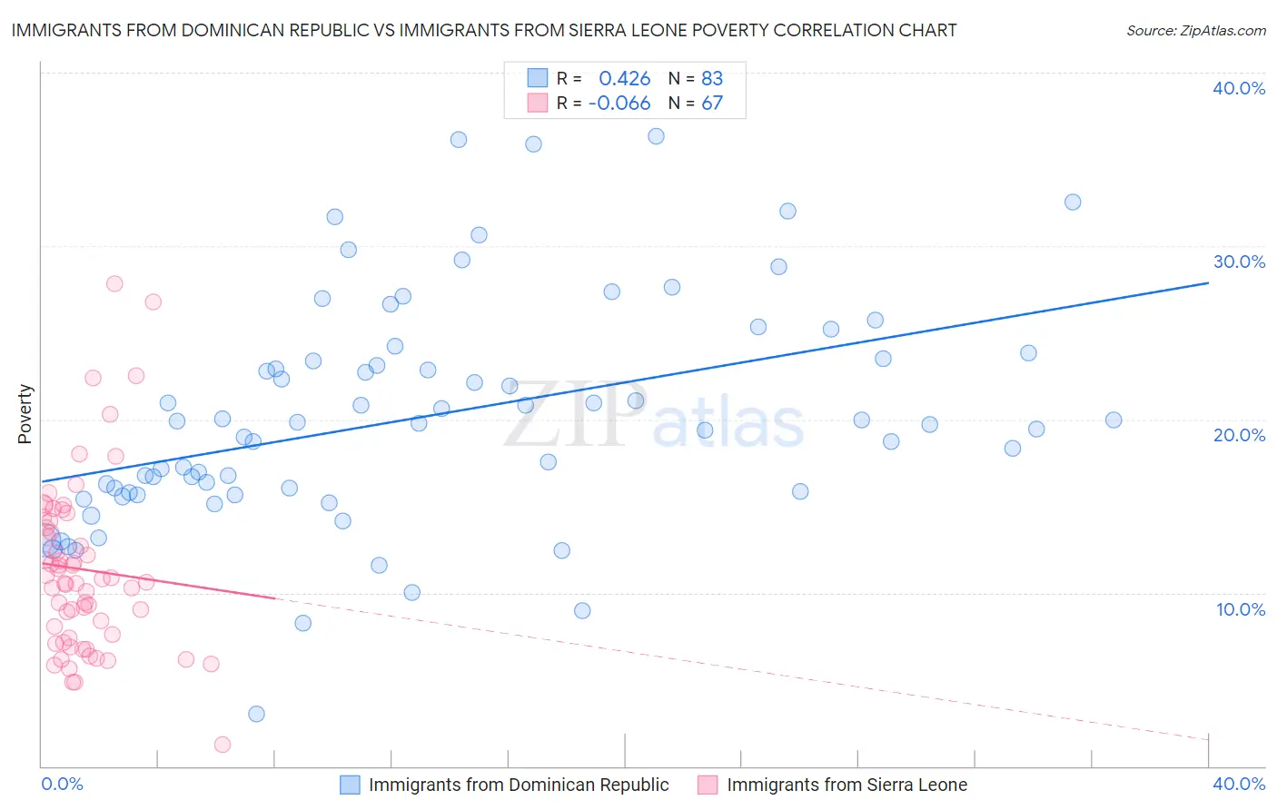 Immigrants from Dominican Republic vs Immigrants from Sierra Leone Poverty