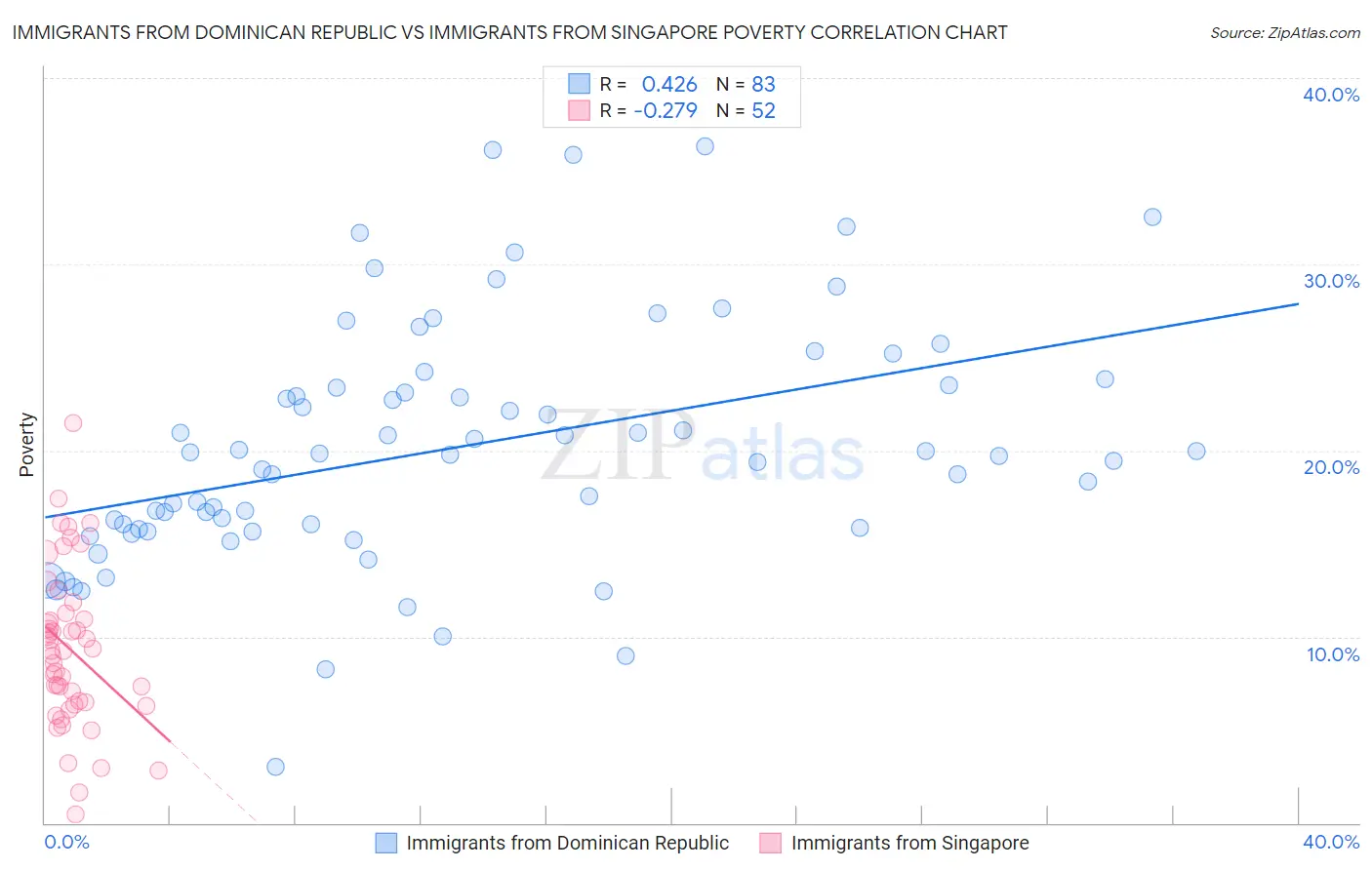 Immigrants from Dominican Republic vs Immigrants from Singapore Poverty