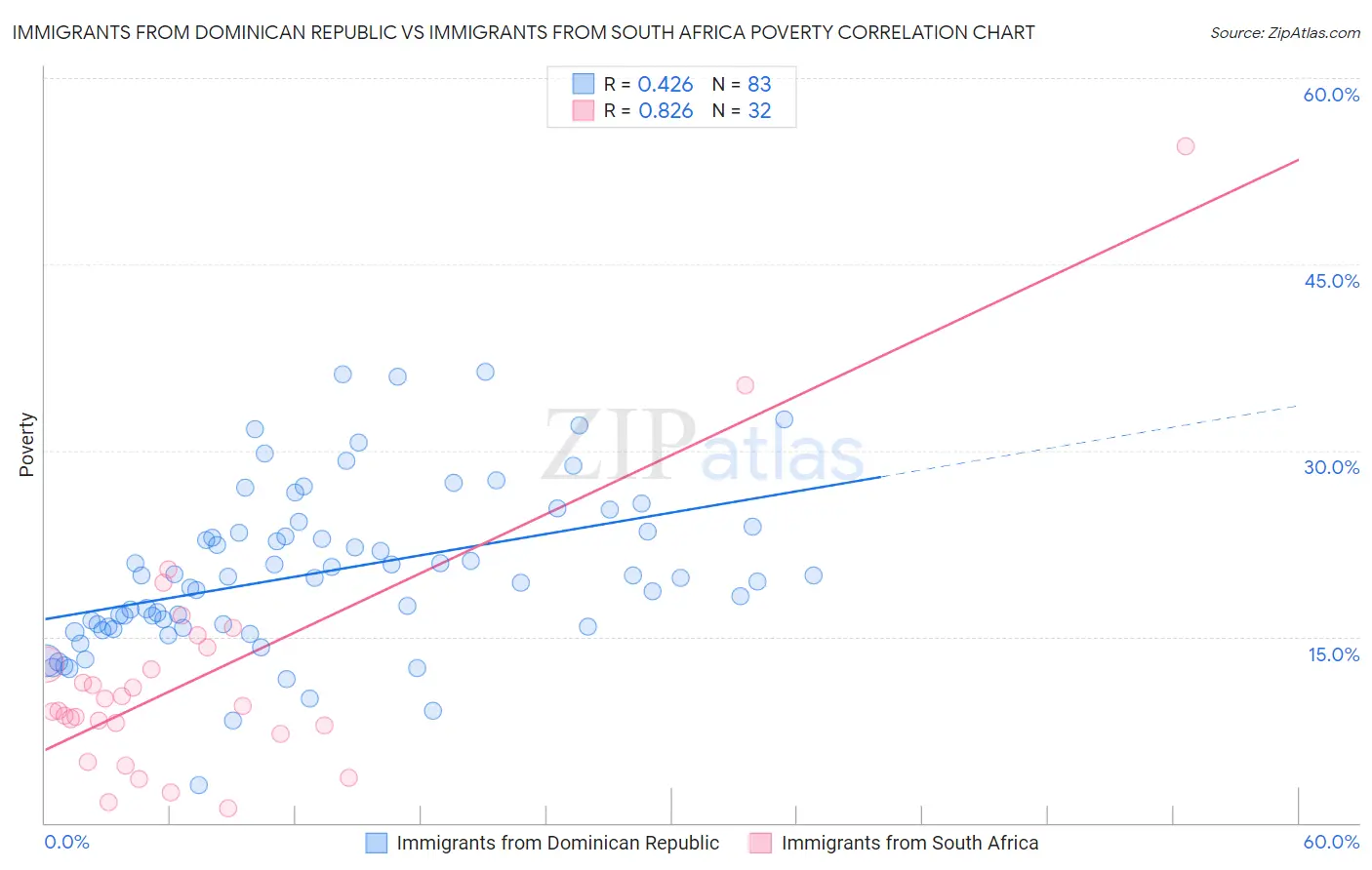 Immigrants from Dominican Republic vs Immigrants from South Africa Poverty